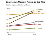   BBC      Pew Research Center "":    ,     ,   43  72%.        . 