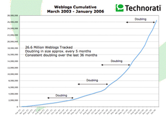    Technorati
