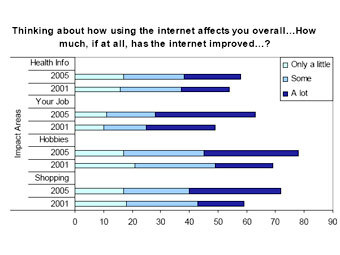    Pew Internet and American Life Project
