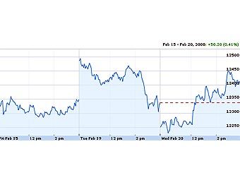  Dow Jones,   finance.google.com