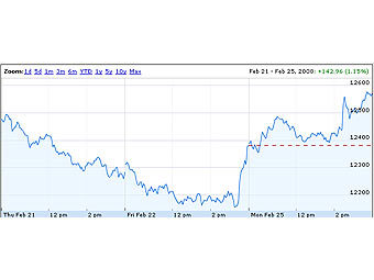  Dow Jones,   finance.google.com