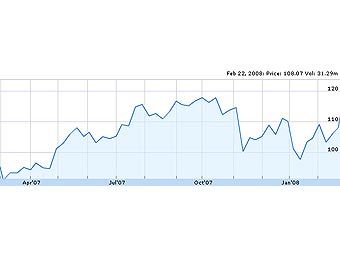    IBM  22  2007  22  2008   Google Finance 