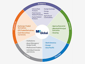   MF Global