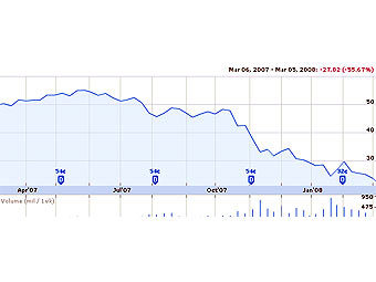    Citigroup     Google Finance 