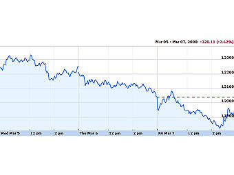   Dow Jones,   finance.google.com