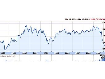     Citigroup  10 