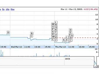    Carlyle Capital  12  c  finance.google.com