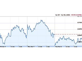   Dow Jones,   finance.google.com